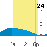 Cypremort Point tide chart for Sunday, September 24, 2023