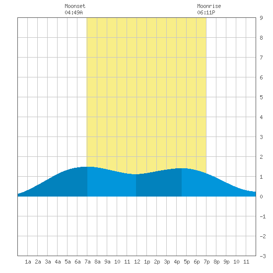 Cypremort Point tide chart for Wednesday, September 27, 2023