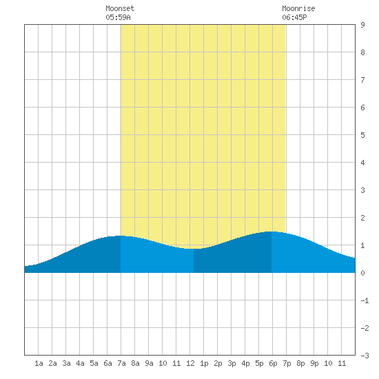 Cypremort Point tide chart for Thursday, September 28, 2023
