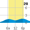Cypremort Point tide chart for Thursday, September 28, 2023