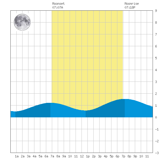 Cypremort Point tide chart for Friday, September 29, 2023
