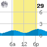 Cypremort Point tide chart for Friday, September 29, 2023