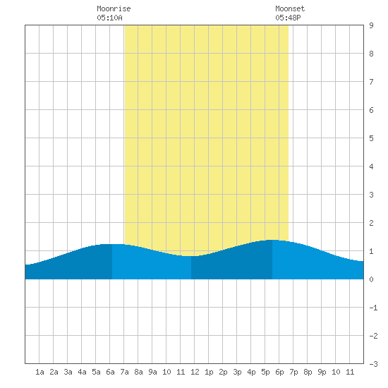 Cypremort Point tide chart for Thursday, October 12, 2023