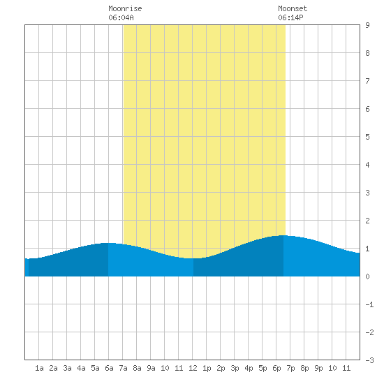 Cypremort Point tide chart for Friday, October 13, 2023