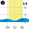 Cypremort Point tide chart for Saturday, October 14, 2023