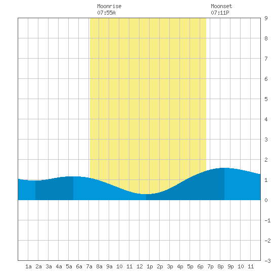 Cypremort Point tide chart for Sunday, October 15, 2023