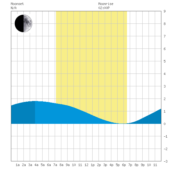 Cypremort Point tide chart for Saturday, October 21, 2023