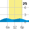 Cypremort Point tide chart for Wednesday, October 25, 2023