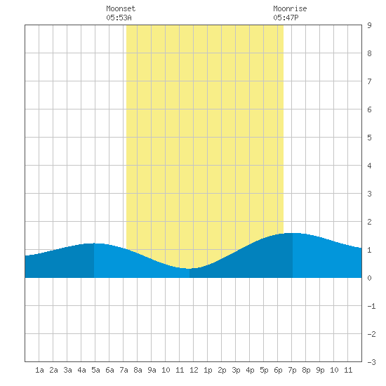 Cypremort Point tide chart for Friday, October 27, 2023