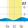 Cypremort Point tide chart for Friday, October 27, 2023
