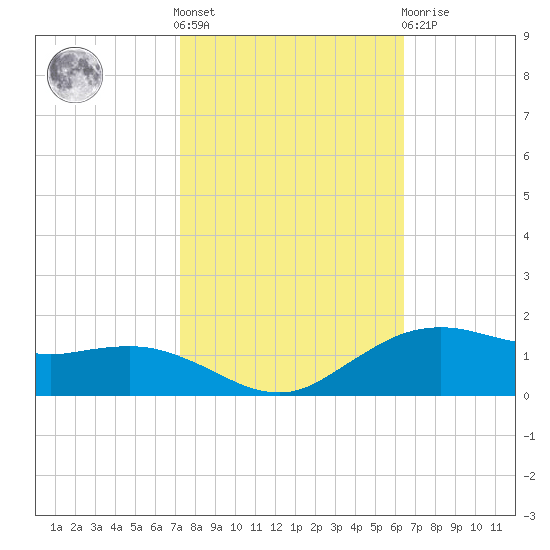 Cypremort Point tide chart for Saturday, October 28, 2023