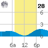 Cypremort Point tide chart for Saturday, October 28, 2023