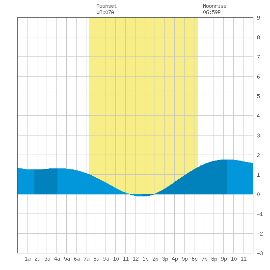 Cypremort Point tide chart for Sunday, October 29, 2023