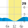 Cypremort Point tide chart for Sunday, October 29, 2023