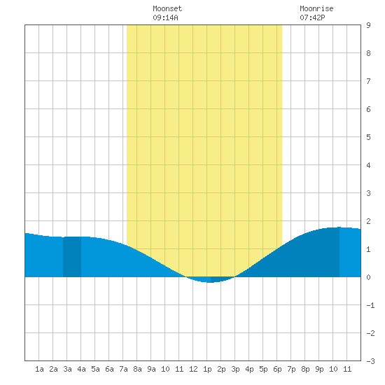 Cypremort Point tide chart for Monday, October 30, 2023