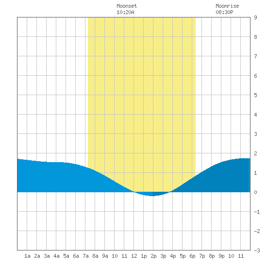 Cypremort Point tide chart for Tuesday, October 31, 2023