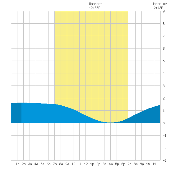 Cypremort Point tide chart for Wednesday, October 4, 2023