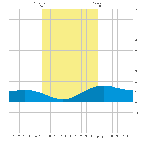 Cypremort Point tide chart for Saturday, November 11, 2023