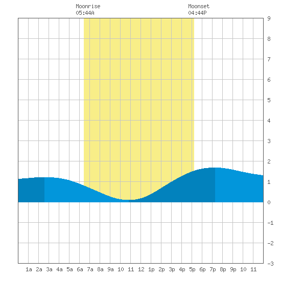 Cypremort Point tide chart for Sunday, November 12, 2023