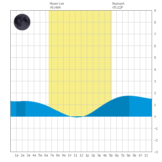 Cypremort Point tide chart for Monday, November 13, 2023