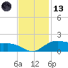 Cypremort Point tide chart for Monday, November 13, 2023