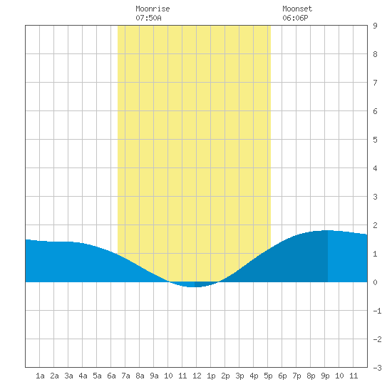 Cypremort Point tide chart for Tuesday, November 14, 2023