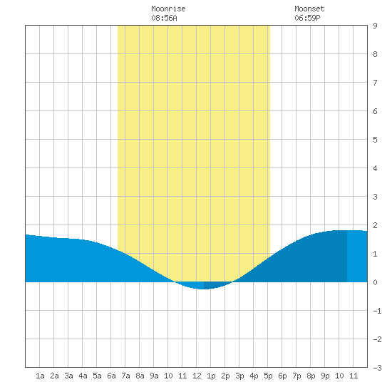 Cypremort Point tide chart for Wednesday, November 15, 2023