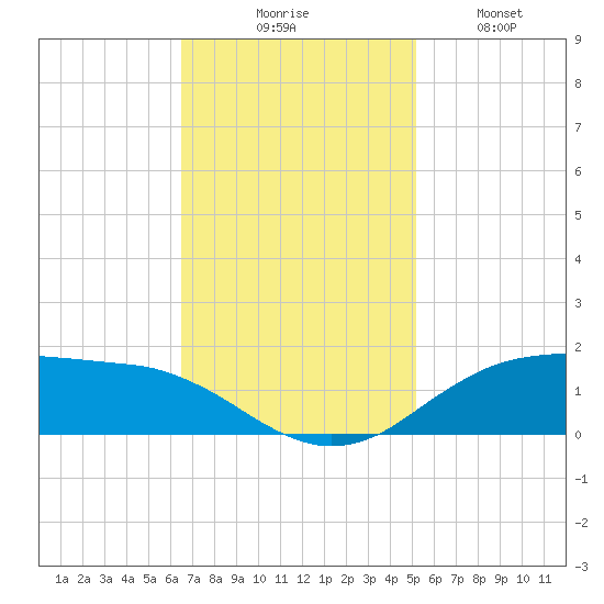 Cypremort Point tide chart for Thursday, November 16, 2023