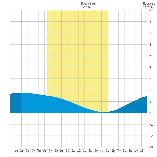 Cypremort Point tide chart for Sunday, November 19, 2023