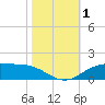 Cypremort Point tide chart for Wednesday, November 1, 2023
