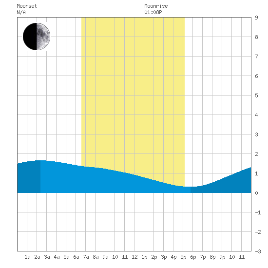 Cypremort Point tide chart for Monday, November 20, 2023