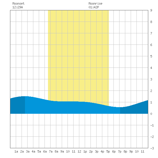 Cypremort Point tide chart for Tuesday, November 21, 2023