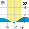 Cypremort Point tide chart for Monday, November 27, 2023