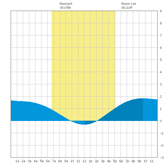 Cypremort Point tide chart for Tuesday, November 28, 2023