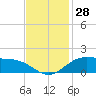 Cypremort Point tide chart for Tuesday, November 28, 2023