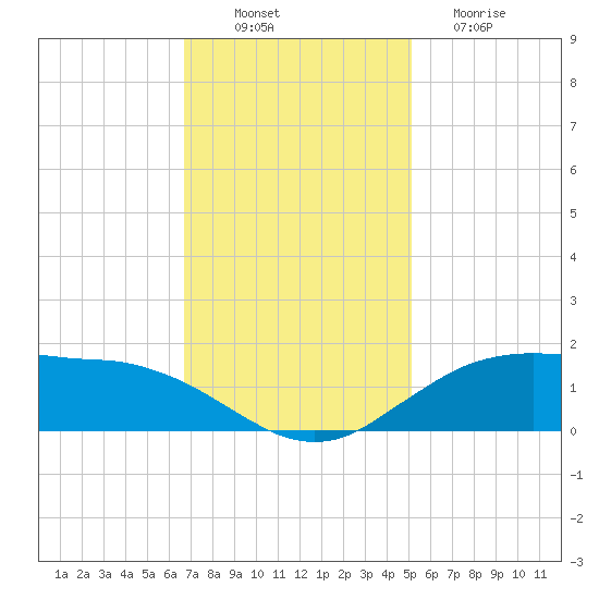 Cypremort Point tide chart for Wednesday, November 29, 2023