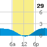 Cypremort Point tide chart for Wednesday, November 29, 2023