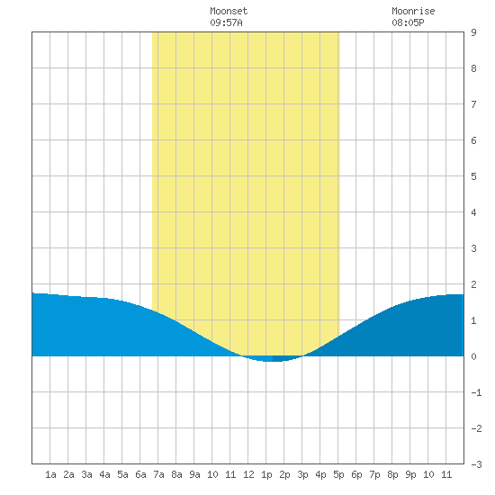 Cypremort Point tide chart for Thursday, November 30, 2023