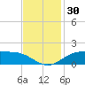 Cypremort Point tide chart for Thursday, November 30, 2023