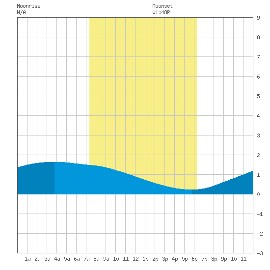 Cypremort Point tide chart for Saturday, November 4, 2023