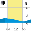 Cypremort Point tide chart for Sunday, November 5, 2023