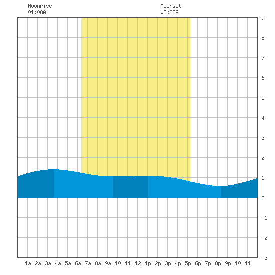 Cypremort Point tide chart for Tuesday, November 7, 2023