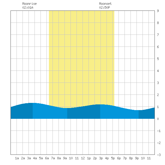 Cypremort Point tide chart for Wednesday, November 8, 2023
