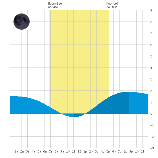 Cypremort Point tide chart for Tuesday, December 12, 2023