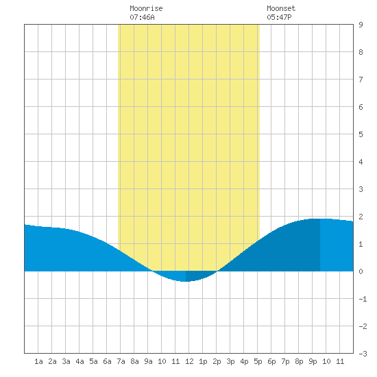 Cypremort Point tide chart for Wednesday, December 13, 2023