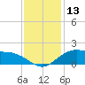 Cypremort Point tide chart for Wednesday, December 13, 2023