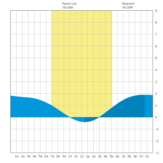 Cypremort Point tide chart for Thursday, December 14, 2023
