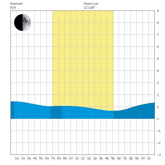 Cypremort Point tide chart for Tuesday, December 19, 2023