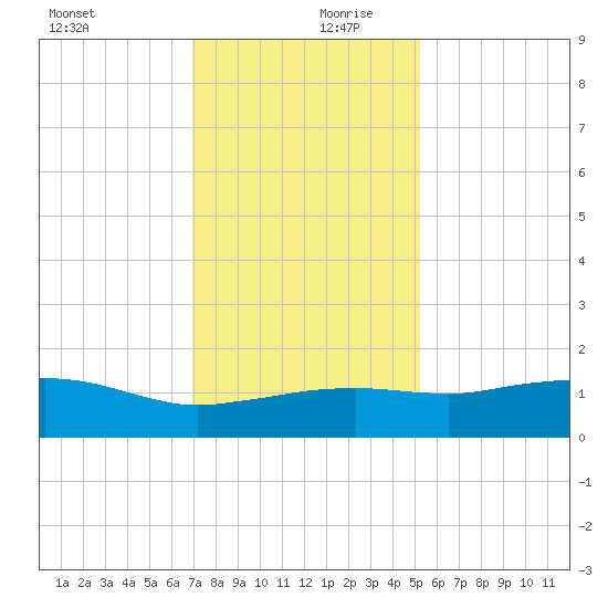 Cypremort Point tide chart for Wednesday, December 20, 2023