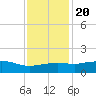 Cypremort Point tide chart for Wednesday, December 20, 2023